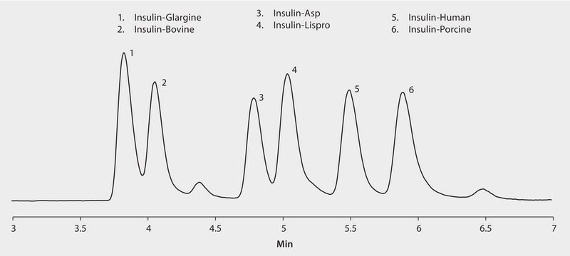 UHPLC/MS Analysis of Insulin Variants and Analogs on BIOshell A160 Peptide C18 Using Difluoroacetic Acid as a Mobile Phase Modifier application for UHPLC