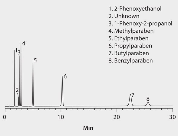 HPLC Analysis of Cosmetic Preservatives on Ascentis&#174; Express RP-Amide application for HPLC