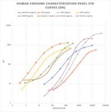 MILLIPLEX&#174; Human Exosome Characterization Panel for analysis of multiple analytes isolated from serum, plasma and tissue culture supernatants