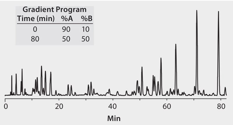 Hplc Analysis Of Peptide Mix Complex On Ascentis® C18 Application For Hplc Sigma Aldrich 7526