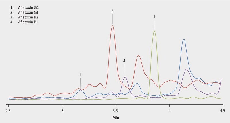 LC/MS/MS Analysis of Aflatoxins in Hops on Ascentis&#174; Express 2.7 &#956;m Phenyl-Hexyl after Cleanup Using Supel&#8482; Tox AflaZea SPE application for LC-MS, application for SPE