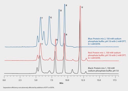 HPLC (Size Exclusion) Analysis of Proteins on Zenix&#174;-C SEC-300, Effect of DTT and EDTA application for HPLC