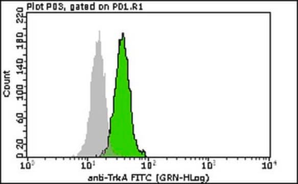 Milli-Mark&#174; Anti-TrkA-FITC Antibody Milli-Mark&#174;, from rabbit