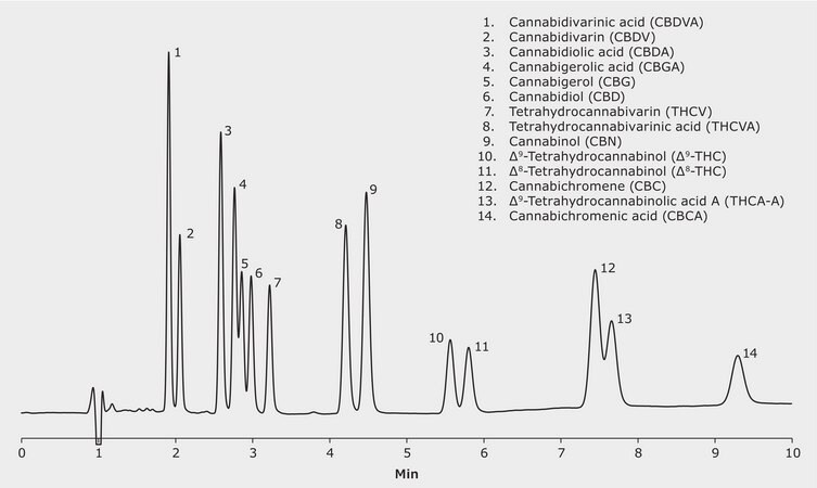 UHPLC (Isocratic) Analysis Of 14 Cannabinoids On Chromolith® HR RP-18e ...