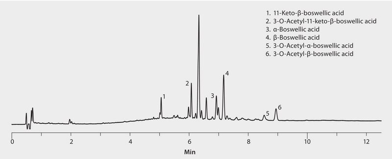 UHPLC Gradient Analysis of Boswellia Herbal Supplement on Titan C18 application for UHPLC