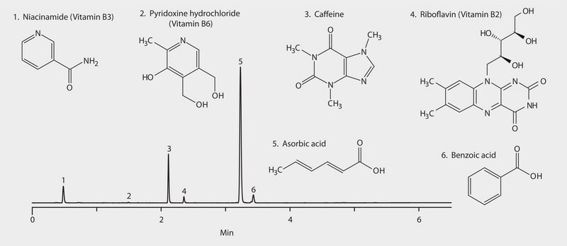 HPLC Analysis of an Energy Drink on Ascentis&#174; Express RP-Amide (UV detection) application for HPLC