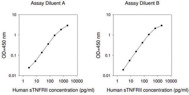 Human soluble TNF Receptor 2 ELISA Kit for serum, plasma for serum, plasma, cell culture supernatant and urine