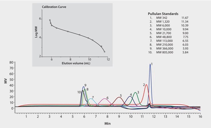 HPLC Analysis of Pullulan on an SRT&#174; SEC-300 Gel Filtration Column application for HPLC