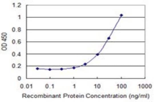 Monoclonal Anti-APOM antibody produced in mouse clone 3C7, purified immunoglobulin, buffered aqueous solution