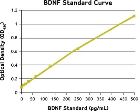 Kit ChemiKine per la determinazione del fattore neurotrofico derivato dal cervello con saggi ELISA a sandwich This ChemiKine Brain Derived Neurotrophic Factor, Sandwich ELISA is used to measure &amp; quantify BDNF levels in Neuroscience research.