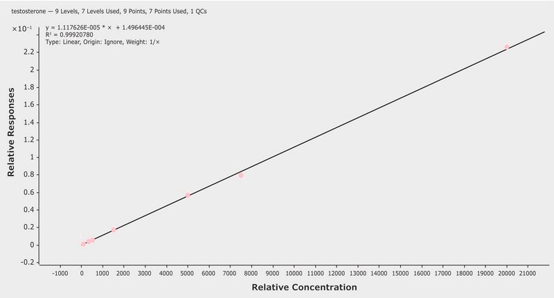 LC/MS/MS Analysis of Testosterone in Human Serum on Ascentis&#174; Express C18 after Extraction with BioSPME using C18 SPME LC Tips application for LC-MS