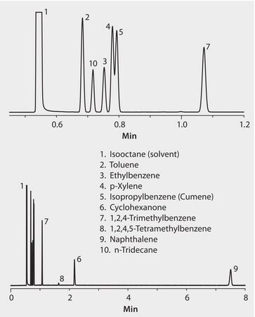 GC Analysis of Ionic Liquid Test Mix on SLB&#174;-IL100 (15 m x 0.10 mm I.D., 0.08 &#956;m) suitable for GC