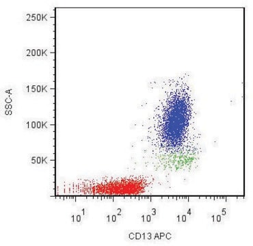 Monoclonal Anti-CD13-APC antibody produced in mouse clone WM15, purified immunoglobulin, buffered aqueous solution