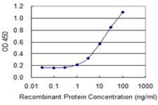 Monoclonal Anti-TSP50 antibody produced in mouse clone 2D8, purified immunoglobulin, buffered aqueous solution