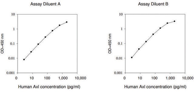 Human Axl ELISA Kit for serum, plasma, cell culture supernatant and urine