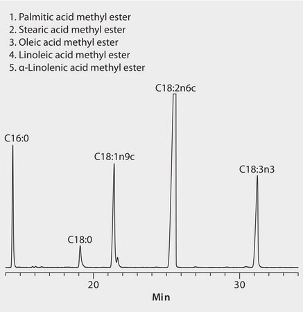 GC Analysis of FAMEs in Walnuts on SP&#174;-2560 suitable for GC