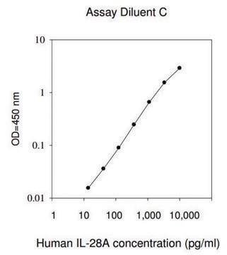 Human IL-28A / IFN-&#955; ELISA Kit for serum, plasma, cell culture supernatants and urine