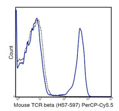 Anti-TCR beta chain (mouse), PerCP-Cy5.5, clone H57-597 Antibody clone H57-597, from hamster(Armenian), PerCP-Cy5.5