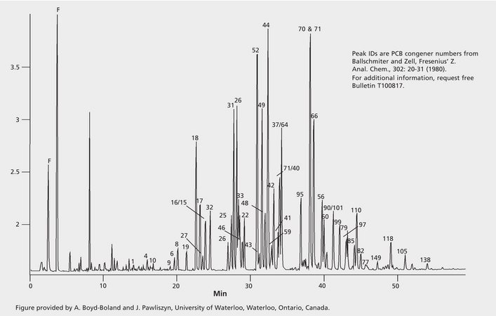 GC Analysis of PCB Congeners in Stream Sediment on SPB®-Octyl after ...