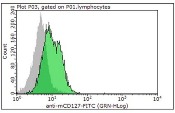 Przeciwciało anty-CD127 (IL-7Ra) (mysz), FITC, klon A7R34 clone A7R34, 0.5&#160;mg/mL, from rat