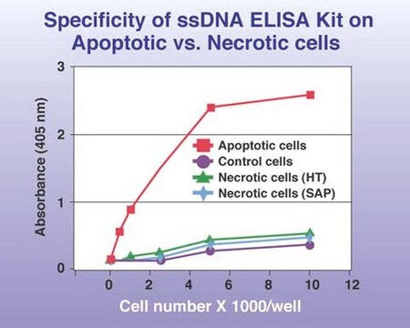 ssDNA Apoptosis ELISA Kit