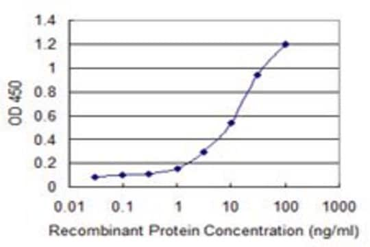 Monoclonal Anti-LRG1, (C-terminal) antibody produced in mouse clone 1H1, purified immunoglobulin, buffered aqueous solution