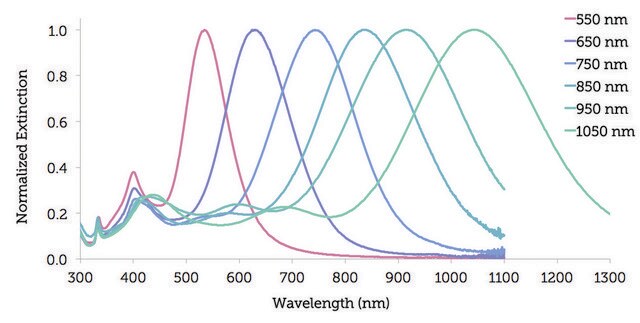 Silver nanoplates resonant wavelength, 550&#160;nm, ~1&#160;mg/mL (in water with 5 mM sodium borate buffer), PVP functionalized