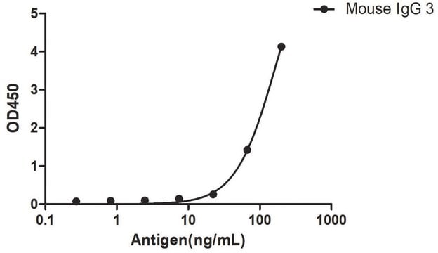 Alpaca Anti-Mouse IgG3(Fc&#947;) Biotin single domain Antibody recombinant Alpaca(VHH) Nano antibody