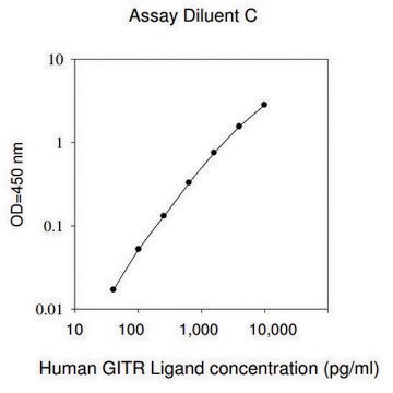 Human GITR Ligand / TNFSF18 ELISA Kit for serum, plasma, cell culture supernatant and urine