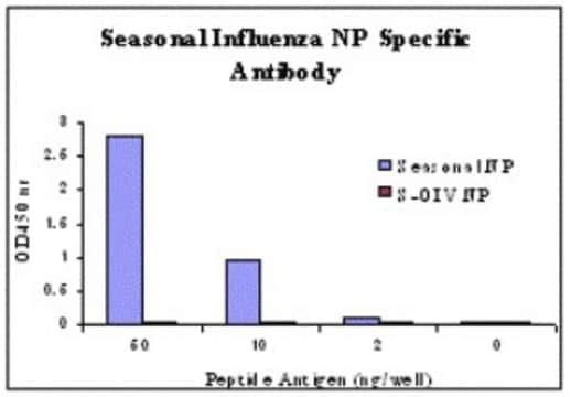 Anti-Seasonal H1N1 Nucleocapsid Protein antibody produced in rabbit affinity isolated antibody