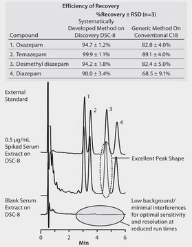 HPLC Analysis of Diazepam and Metabolites in Serum on Discovery&#174; C18 after SPE using Discovery&#174; DSC-8 application for SPE, application for HPLC