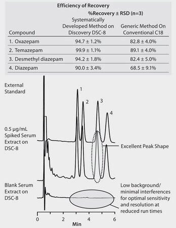 HPLC Analysis of Diazepam and Metabolites in Serum on Discovery&#174; C18 after SPE using Discovery&#174; DSC-8 application for SPE, application for HPLC