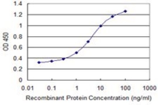 Monoclonal Anti-GCA antibody produced in mouse clone 3D12, purified immunoglobulin, buffered aqueous solution