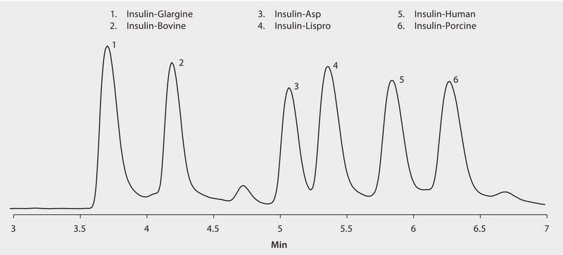 UHPLC/MS Analysis of Insulin Variants and Analogs on BIOshell A160 Peptide C18 Using Ammonium Formate as a Mobile Phase Modifier application for UHPLC