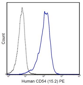 Anti-CD54 (ICAM-1) Antibody (human), PE, clone 15.2 clone 15.2, from mouse