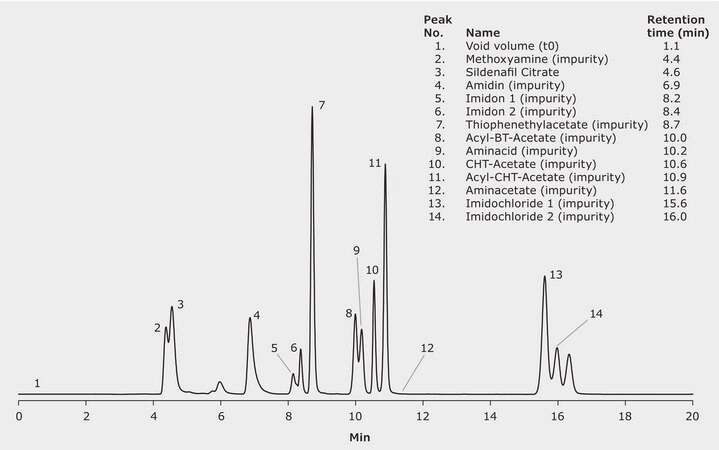 Hplc Analysis Of Sildenafil And Impurities On Chromolith® High 