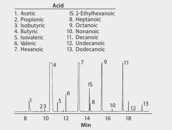 GC Analysis of Free Fatty Acids in Parmesan Cheese using Nukol after SPME using 65 &#956;m Carbowax/DVB Fiber suitable for GC, application for SPME