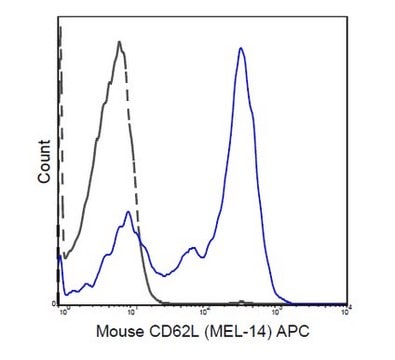 Anti-CD62L (L-Selectin) Antibody (mouse), APC, clone MEL-14 clone MEL-14, 0.2&#160;mg/mL, from rat