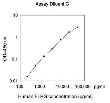 人FLRG ELISA试剂盒 for serum, plasma, cell culture supernatant and urine