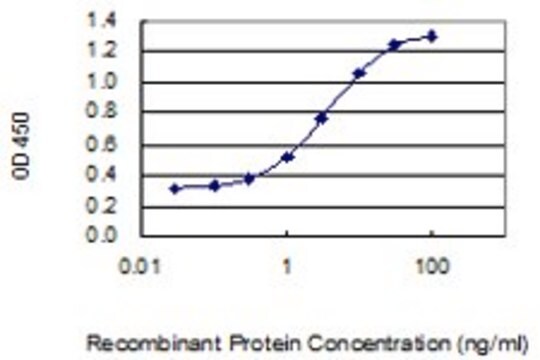 Monoclonal Anti-PLA2G7, (C-terminal) antibody produced in mouse clone 5B9, purified immunoglobulin, buffered aqueous solution