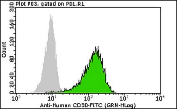 Milli-Mark&#174; Anti-CD30-FITC Antibody, clone Ber-H2 clone Ber-H2, Milli-Mark&#174;, from mouse