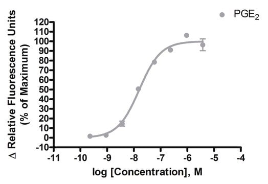 Ready-to-Assay EP4 Prostanoid Receptor Frozen Cells Human EP4 GPCR frozen cells for Calcium Flux FLIPR Assays.