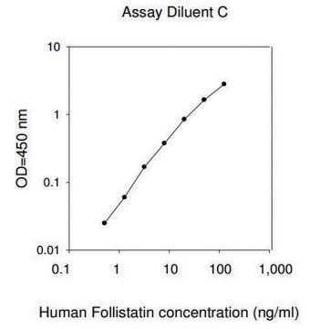 Human Follistatin ELISA Kit for serum, plasma, cell culture supernatant and urine