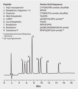 HPLC Analysis Of Peptides On Discovery® BIO Wide Pore C18 (PFPA Mobile ...