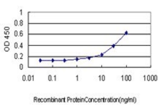 Monoclonal Anti-PGAP1 antibody produced in mouse clone 5G6, purified immunoglobulin, buffered aqueous solution