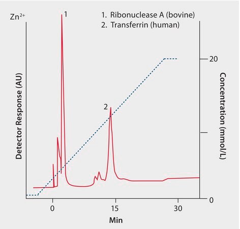 Hplc Analysis Of Proteins By Immobilized Metal Ion Affinity Chromatography On Tskgel Chelate