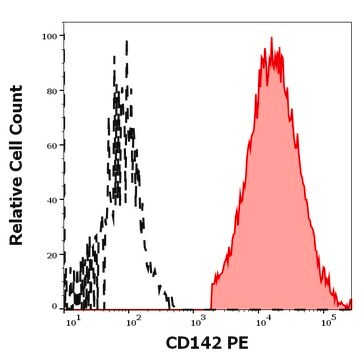 Monoclonal Anti-CD142 PE produced in mouse