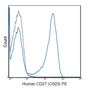 Anti-CD27 Antibody (human), clone O323 clone O323, 0.5&#160;mg/mL, from mouse