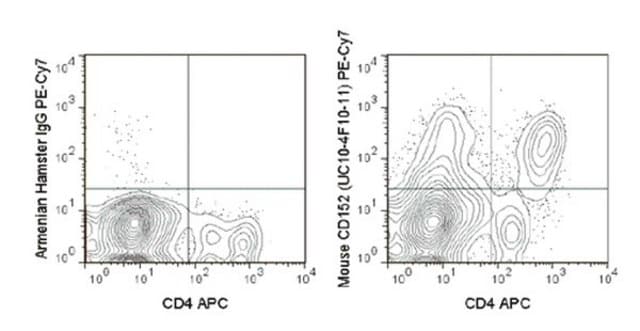 Anti-CD152 (CTLA-4) (mouse), PE-Cy7, clone UC10-4F10-11 Antibody clone UC10-4F10-11, from hamster(Armenian), PE-Cy7