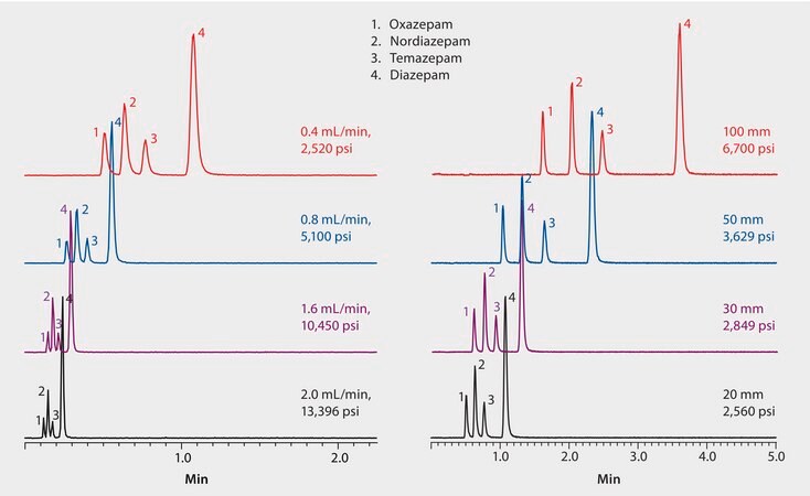 UHPLC/MS Analysis of Diazepam and Metabolites on Titan C18, Comparison of Flow Rate and Column Length application for UHPLC